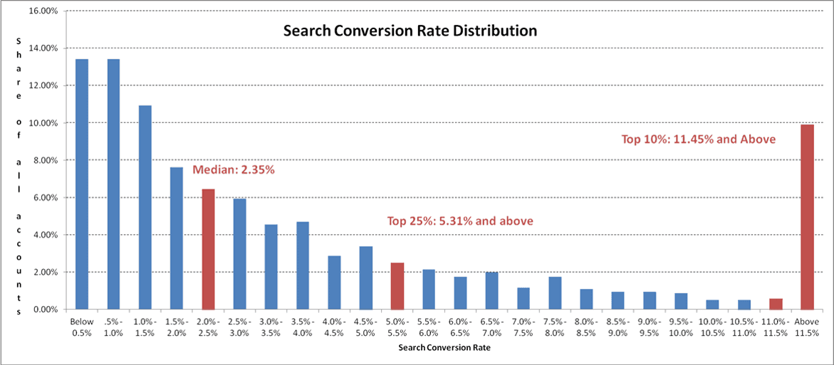 Conversion rate graphic by WordStream