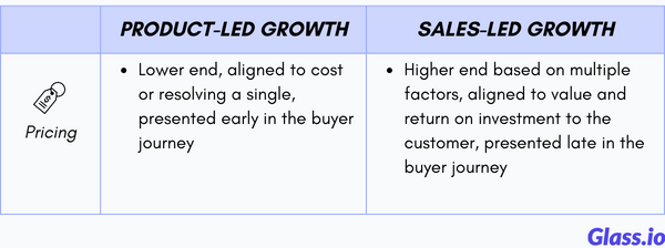 Pricing of Product-Led Growth vs. Sales-Led Growth