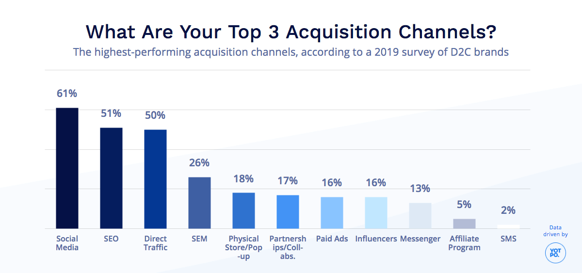 What Are Your Top 3 Acquisition Channels?