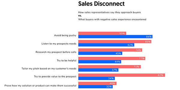 The sales disconnect