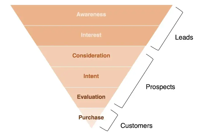 Customer Acquisition Funnel by Shopify