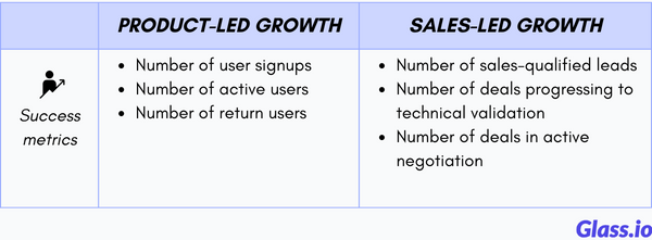 Success of Product-Led Growth vs. Sales-Led Growth