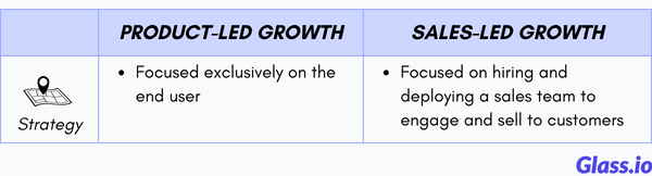 Strategy of Product-Led Growth vs. Sales-Led Growth