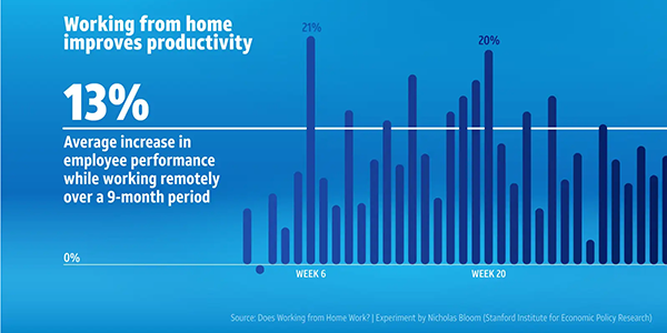 Working from home improves productivity