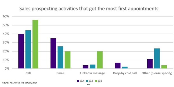 Sales prospecting activities that got the most first appointments