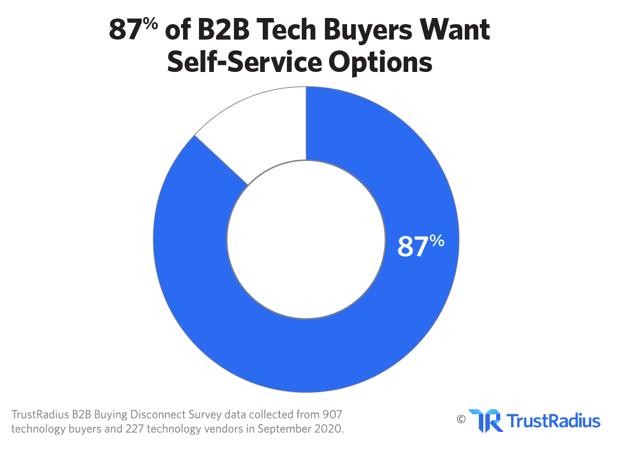 87% of tech buyers want self serve options, according to Trust Radius