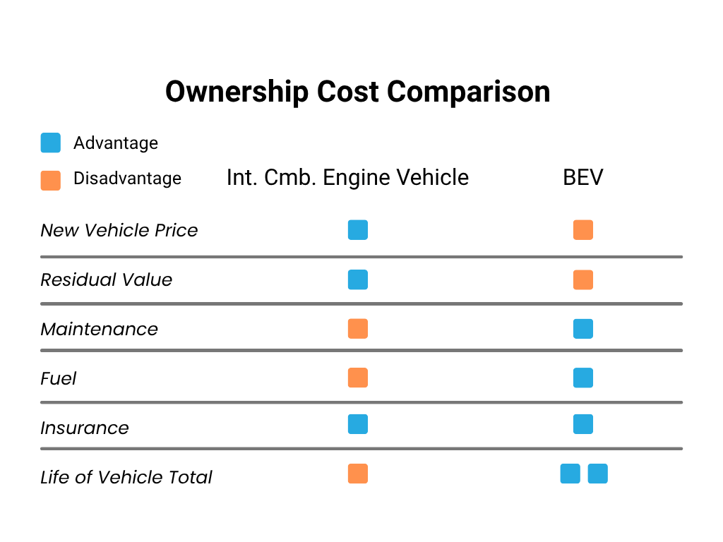 EV and ICE Cost Comparison