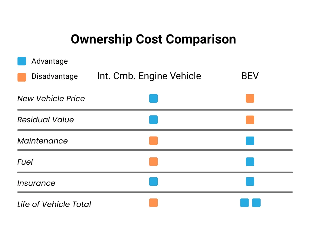 EV and ICE Cost Comparison EV and ICE Cost Comparison