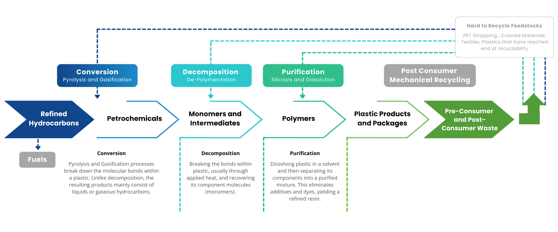 advanced recycling process graphic advanced recycling process graphic
