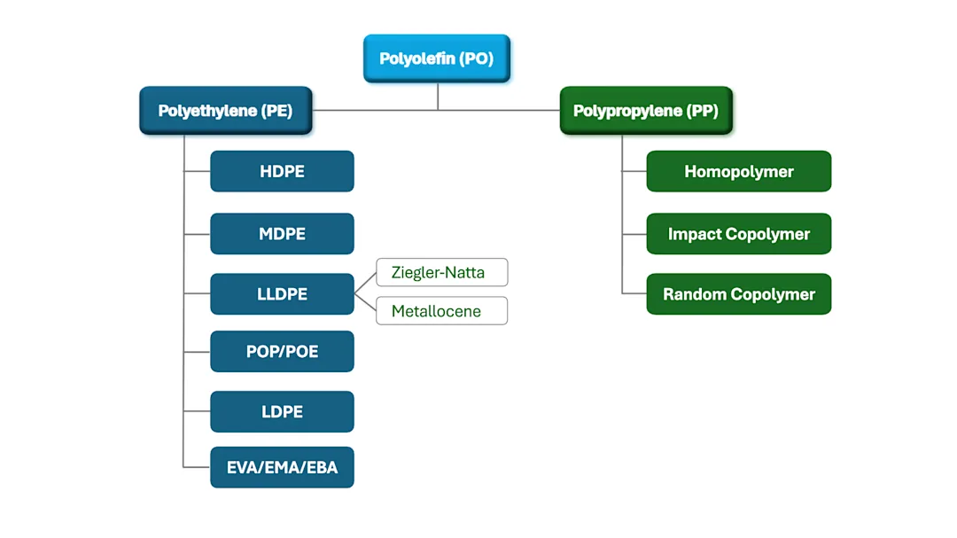 Polyolefins chart Polyolefins chart