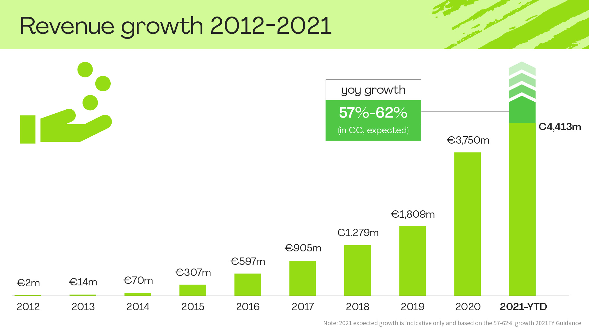 Happy Birthday HelloFresh - 10 years in numbers