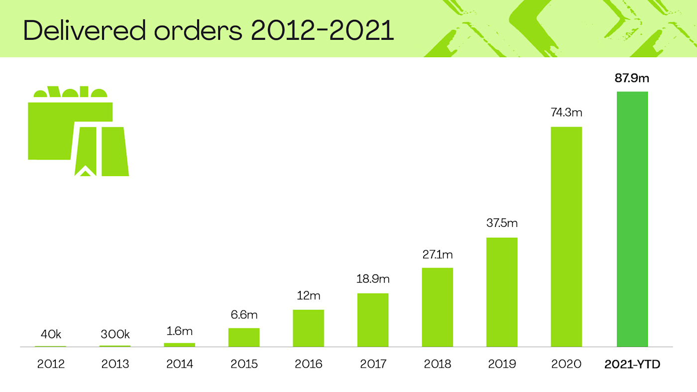 HelloFresh presents The Food Trends & Innovation Report
