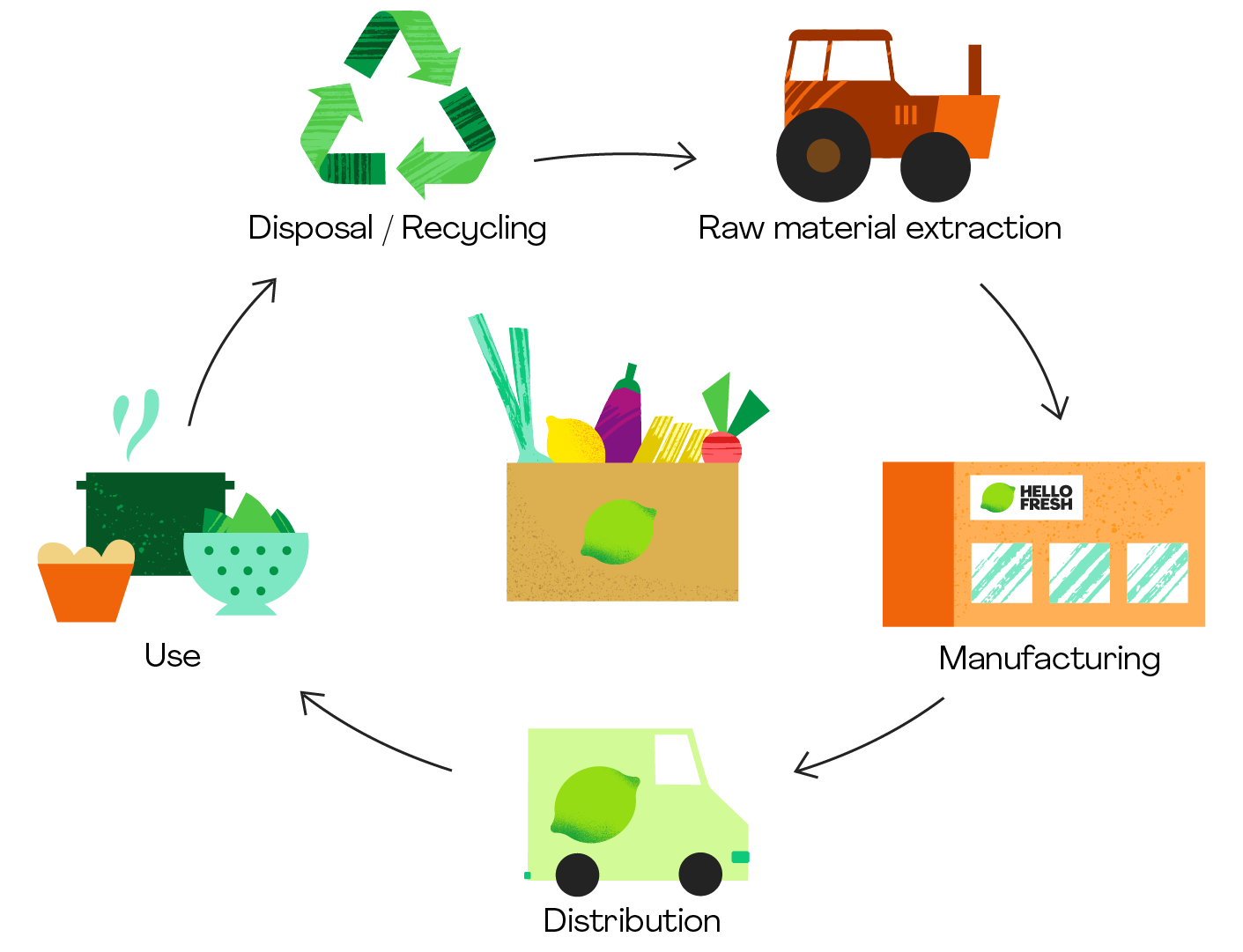 HelloFresh commits to sciencebased emissions reduction targets