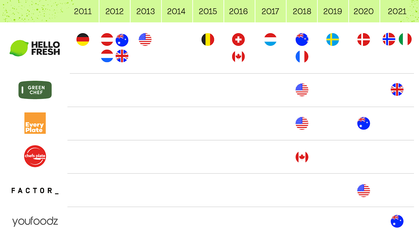 Happy Birthday HelloFresh - 10 years in numbers