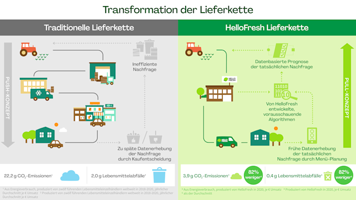 10 Years HelloFresh: From Start-up to Scale-up
