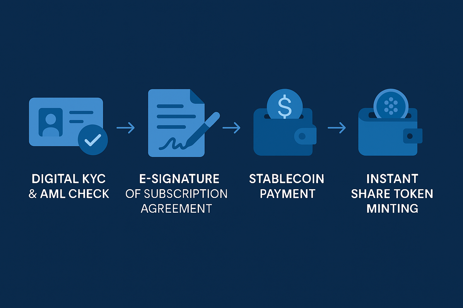 tokenized onboarding steps