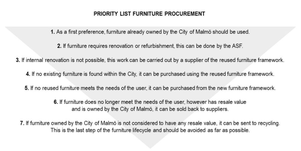 priority list furniture procurement