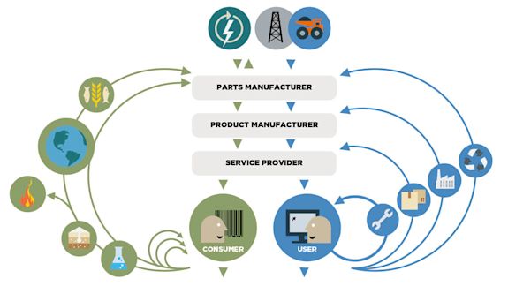 The Circular Economy | Definition & Model Explained | Ellen MacArthur ...