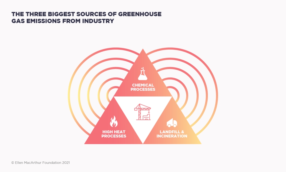 Climate three biggest sources of greenhouse gas emissions from industry