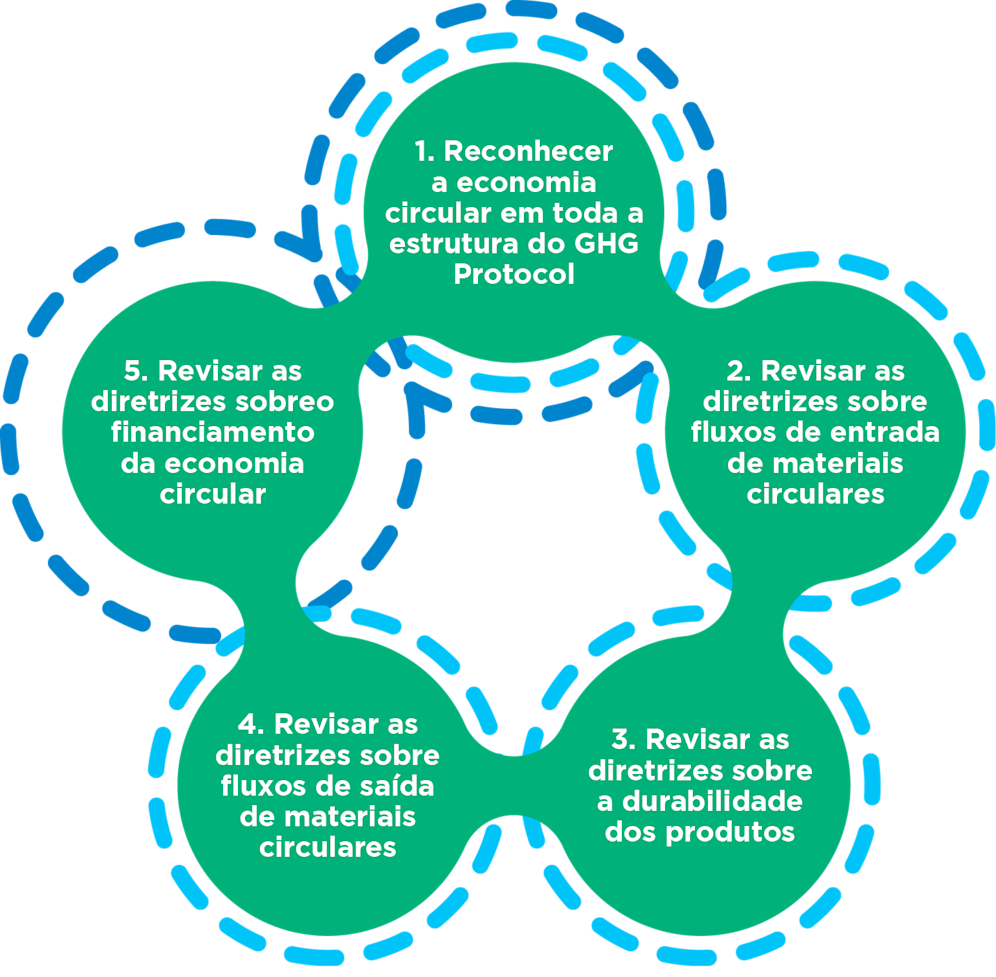 Um infográfico que detalha as estratégias de contabilidade e redução de emissões. Ele inclui seções sobre diferentes tipos de emissões e métodos para medir e reduzir as emissões.