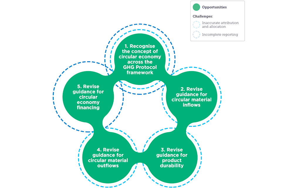 An infographic detailing emissions accounting and reduction strategies. It includes sections on different types of emissions and methods for measuring and reducing emissions.