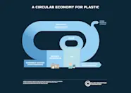 Eliminate Plastic Waste Solve Plastic Pollution With The Circular 