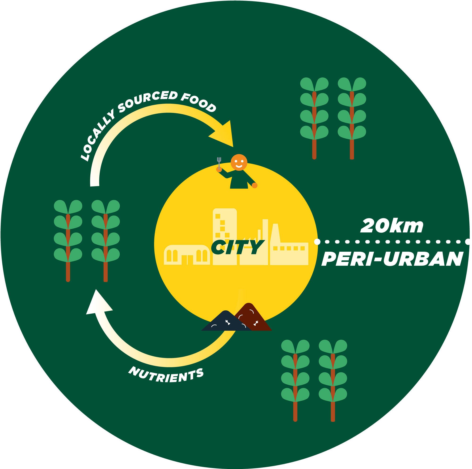 Food And The Circular Economy