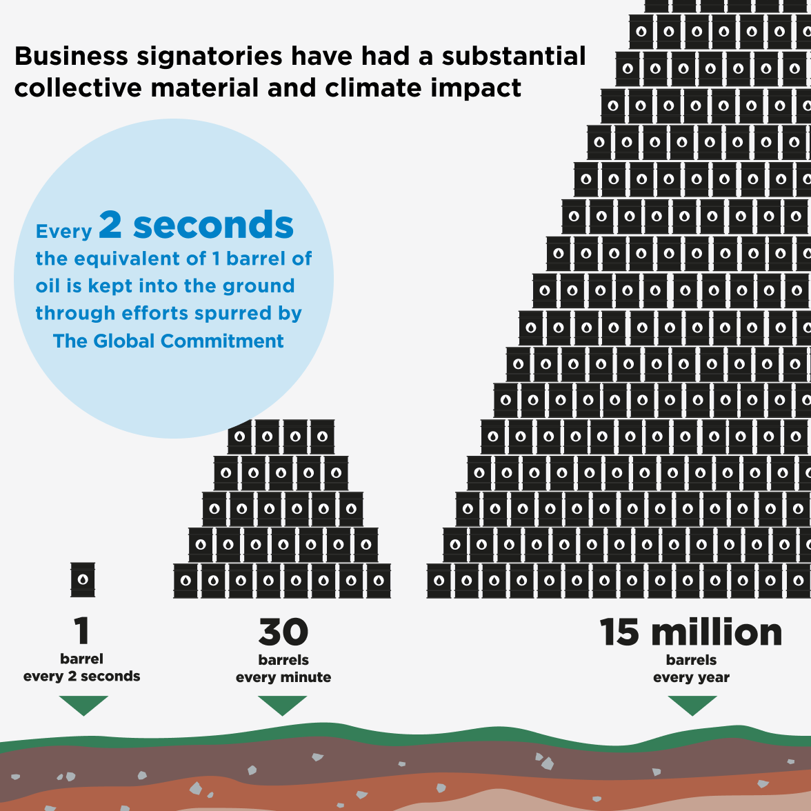 Business signatories have had a substantial collective material and climate impact