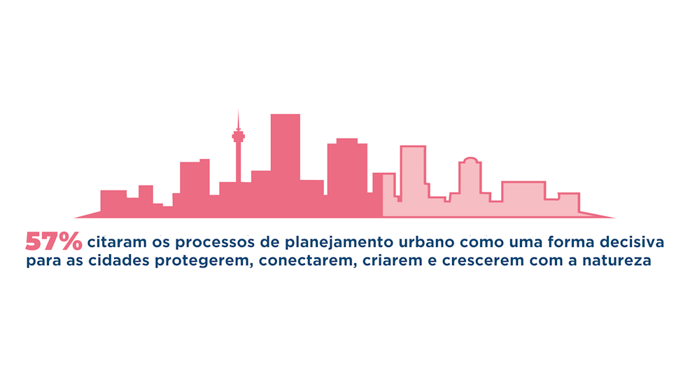 An infographic showcasing how 57% of cited city planning processes as a decisive way for cities to protect, connect, create and grow with nature.