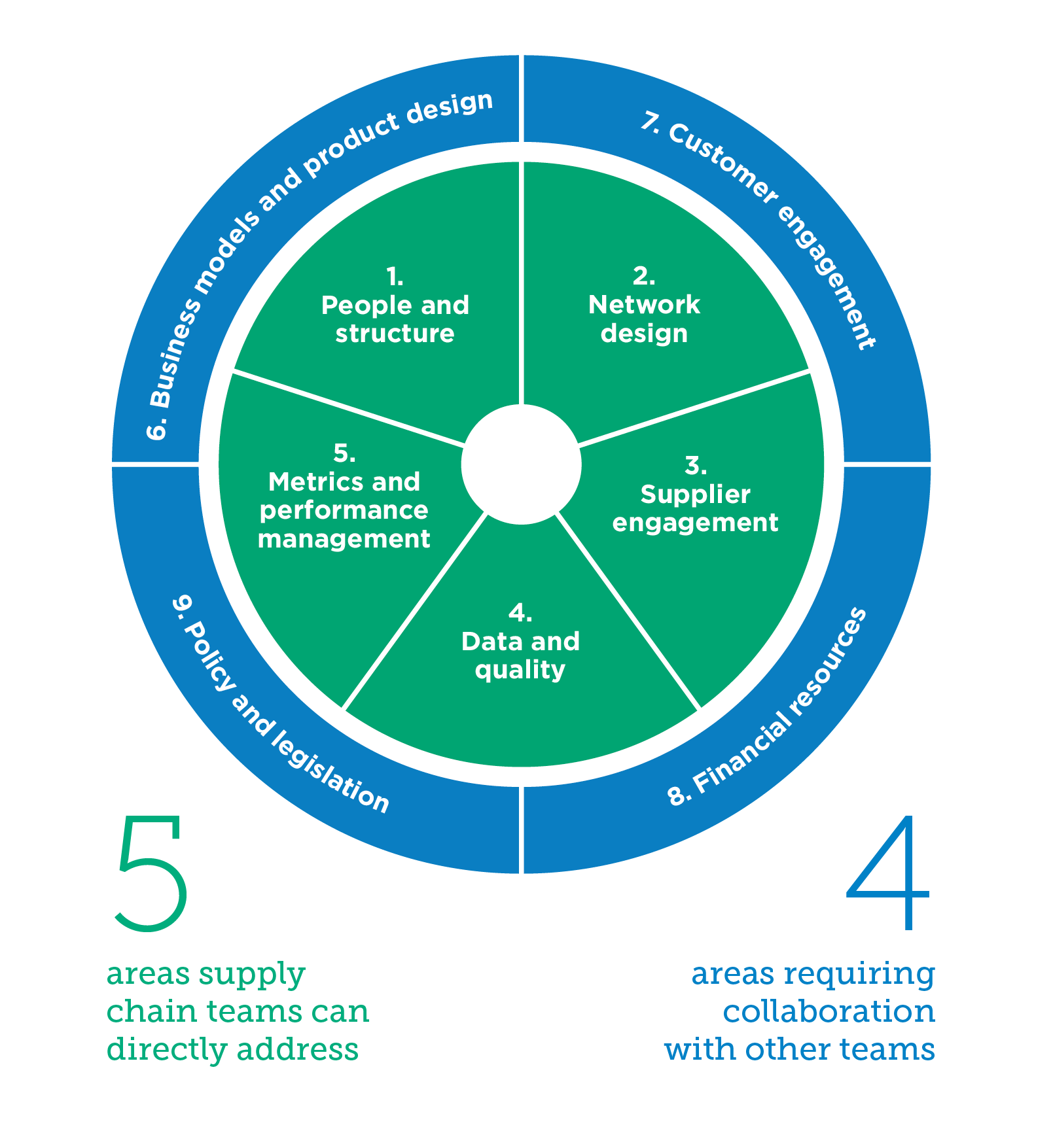 The nine focus areas for circular supply chains from our white paper.