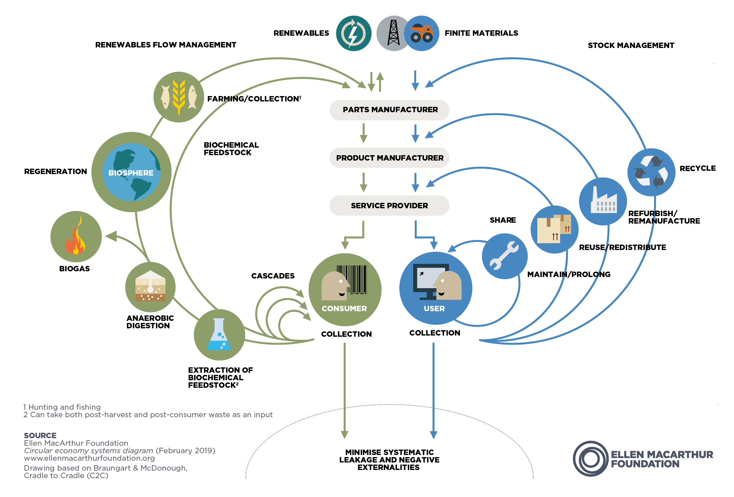 The Butterfly Diagram: Visualising the Circular Economy