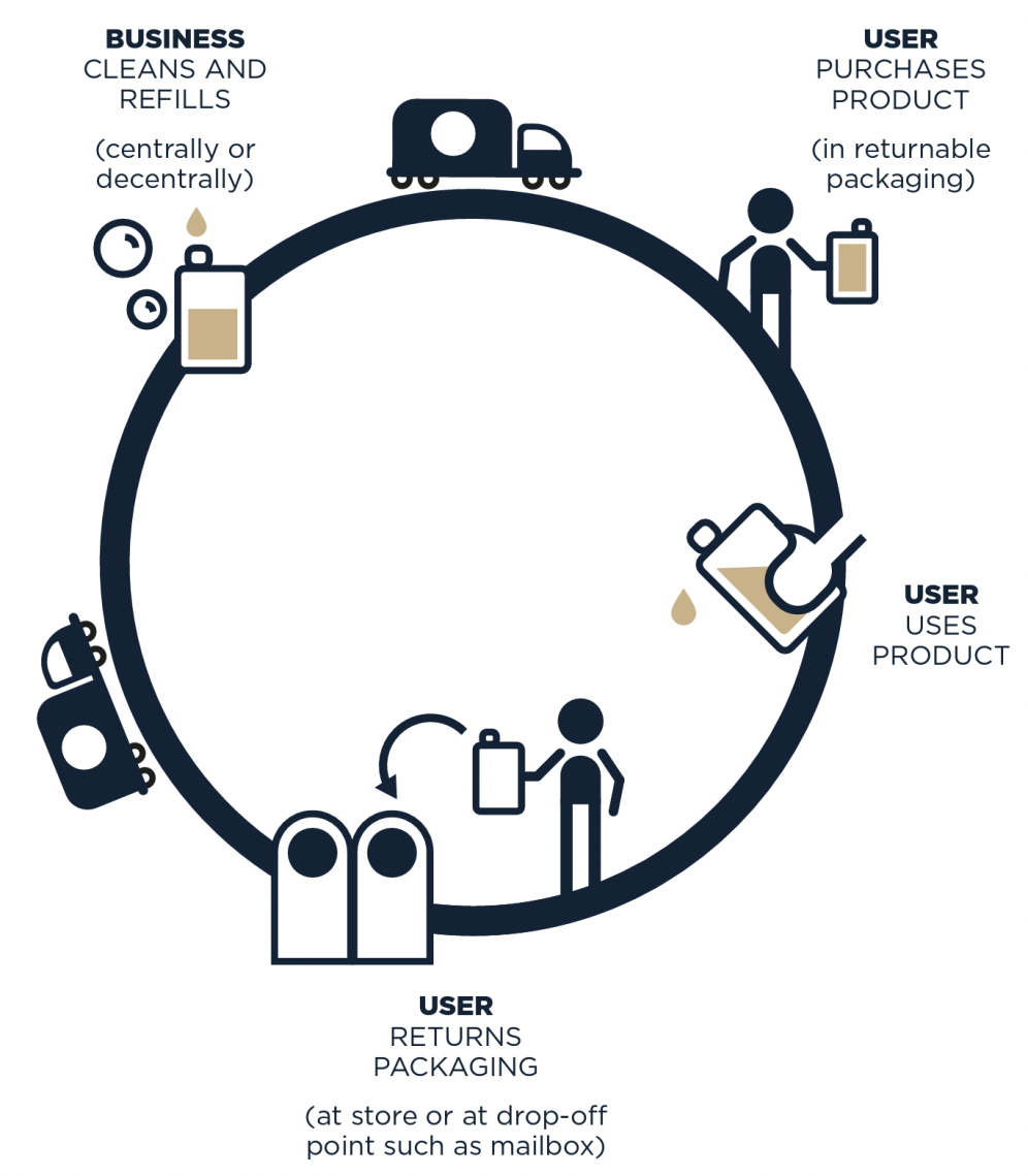 Infographic displaying how to return on the go