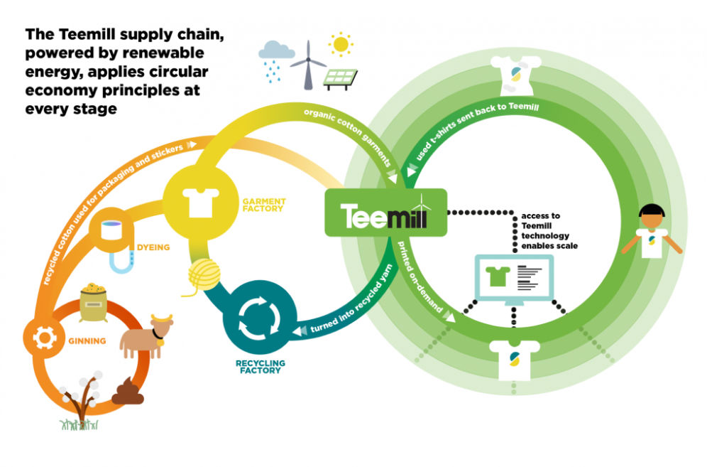 Teemill supply chain diagram