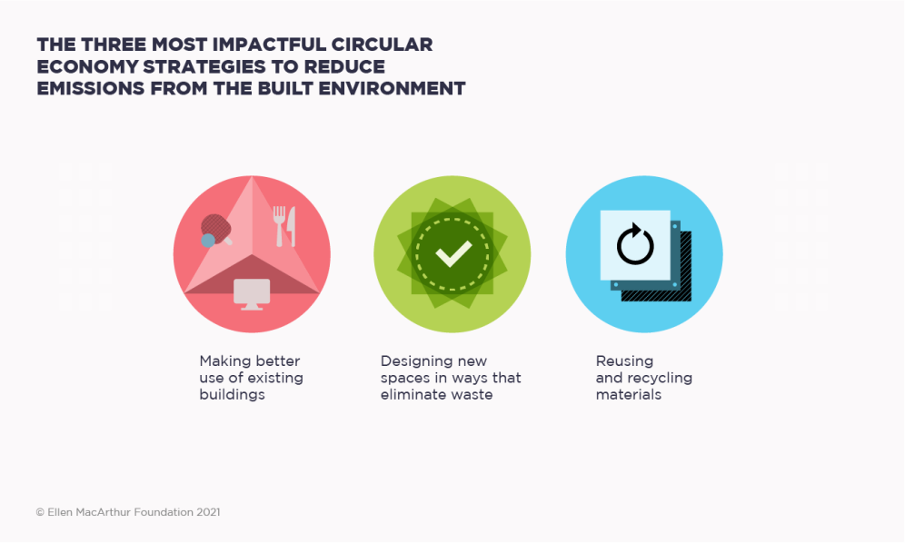 The three most impactful circular economy strategies to reduce emissions from the built environment