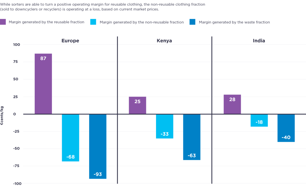 The business case for sorters in Europe, Kenya, and India graph