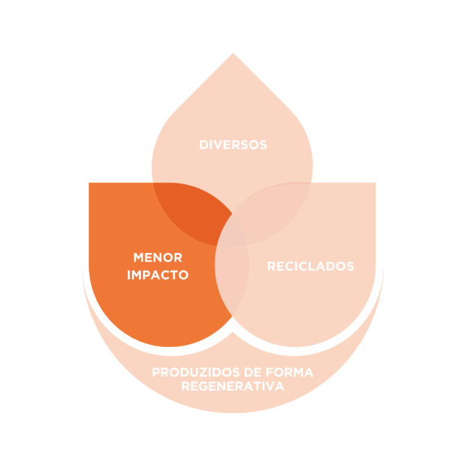 Layered circular diagram in shades of orange and peach, with overlapping semi-transparent shapes forming a stylised flower or lotus design. The central orange circle contains the text 'LOWER IMPACT' against a gradient background of orange tones.