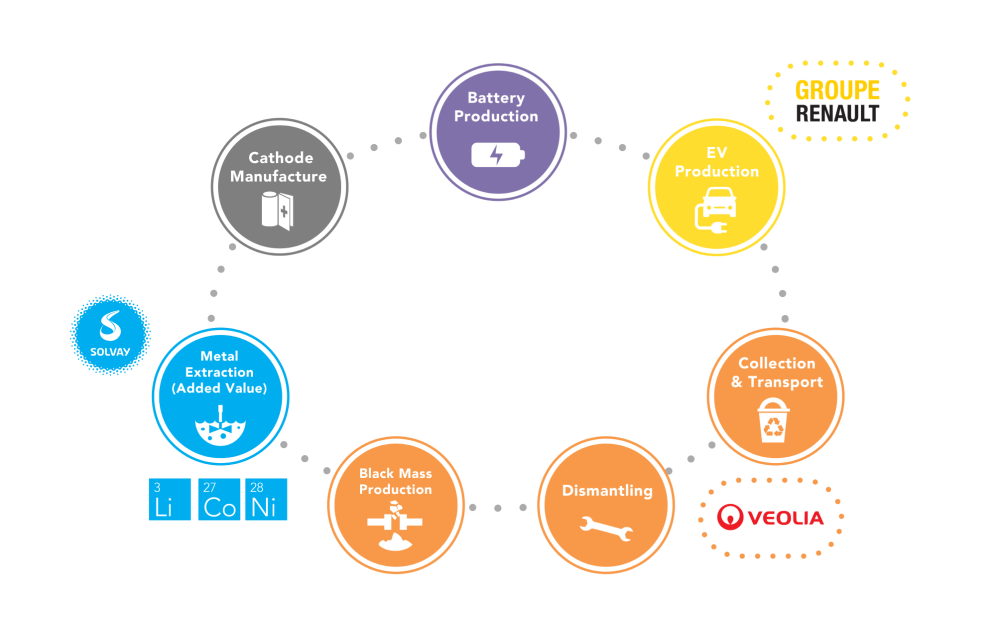 Diagram of a circular value chain for EV batteries