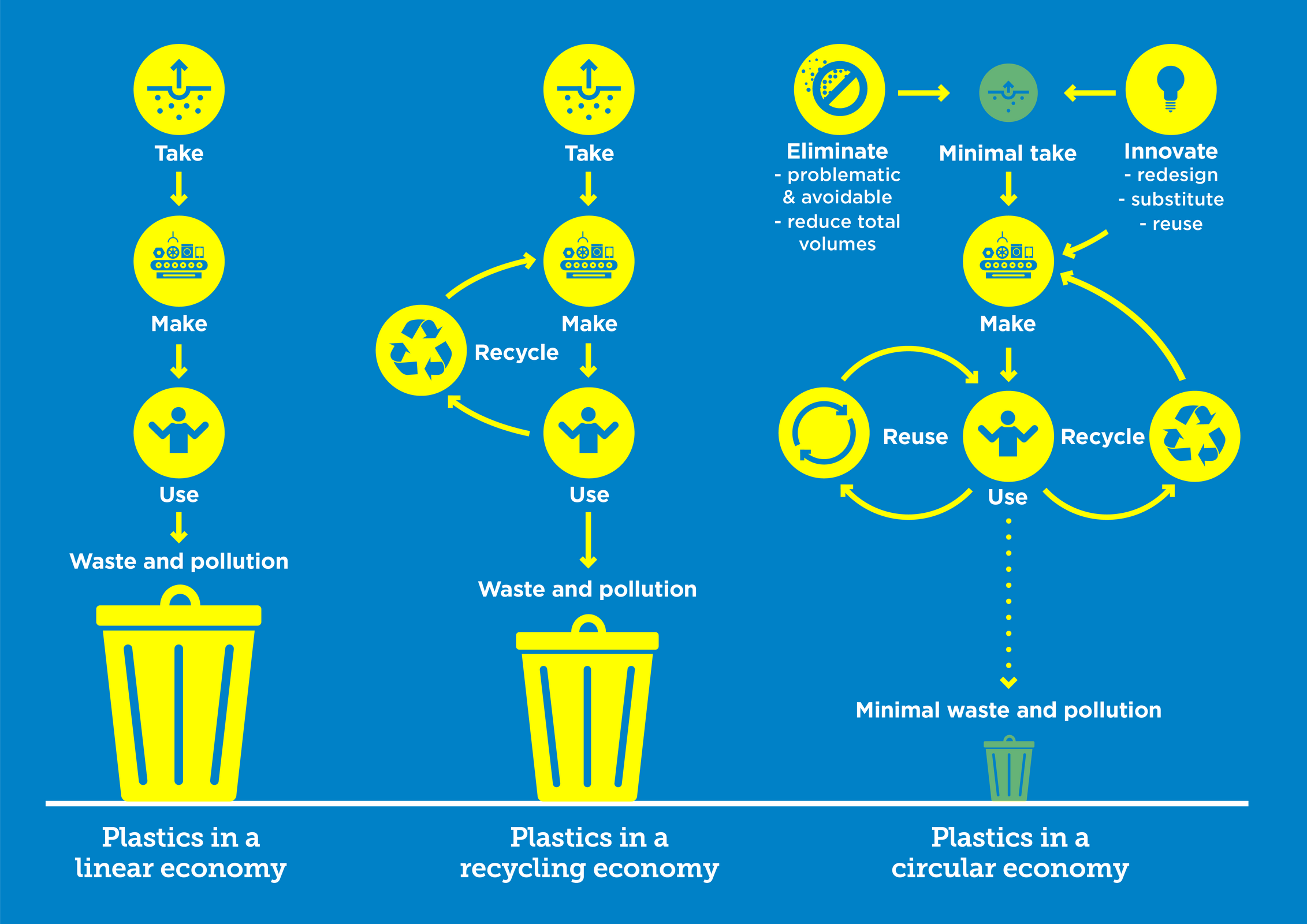 An infographic explaining the circular economy for plastics. The infographic includes sections on the linear economy, the circular economy, and the benefits of circular practices.