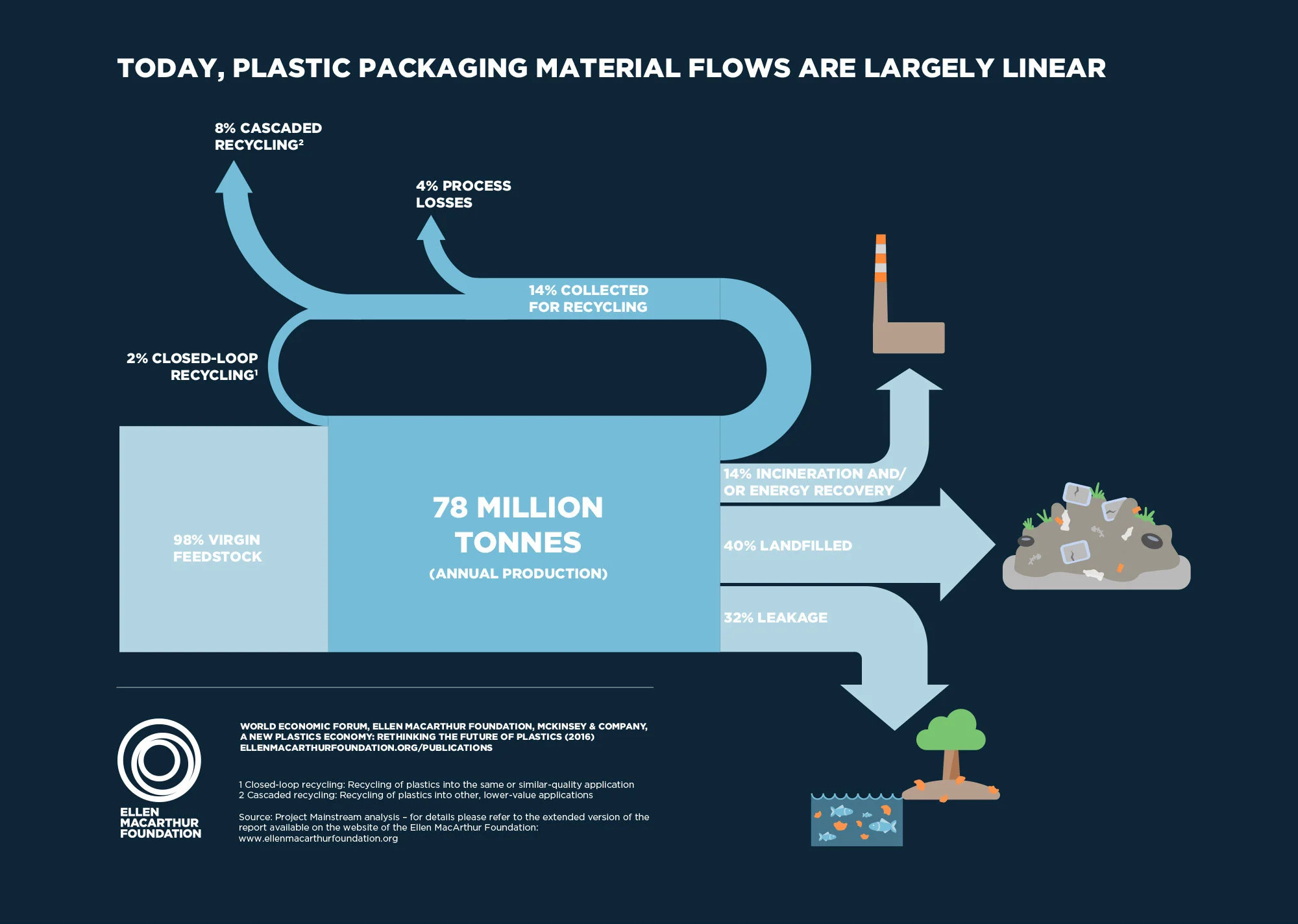 Plastics and the circular economy