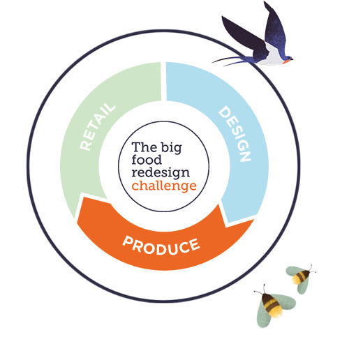 Big Food Redesign Challenge Asset shows the three phases, which are Design, Produce and Retail. 