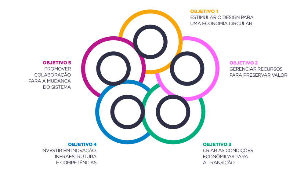 5 circles showing the universal policy goals