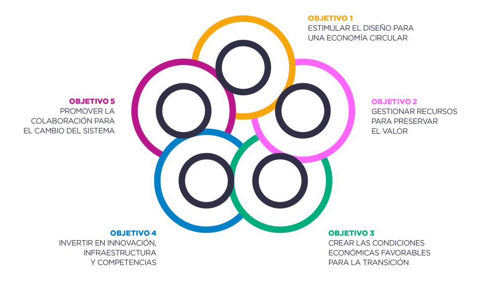 5 circles showing the universal policy goals