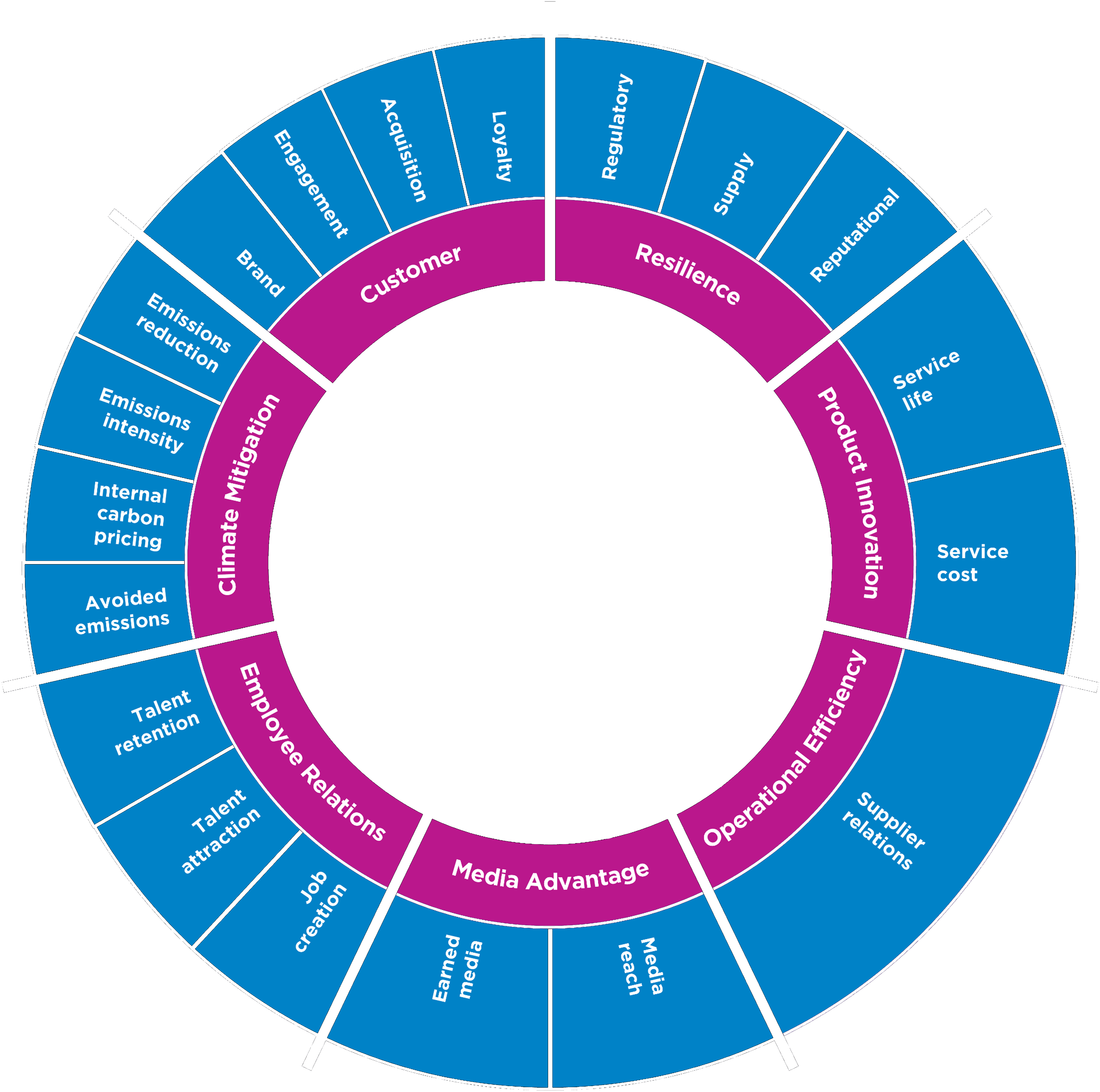 Diagram of metric sectors