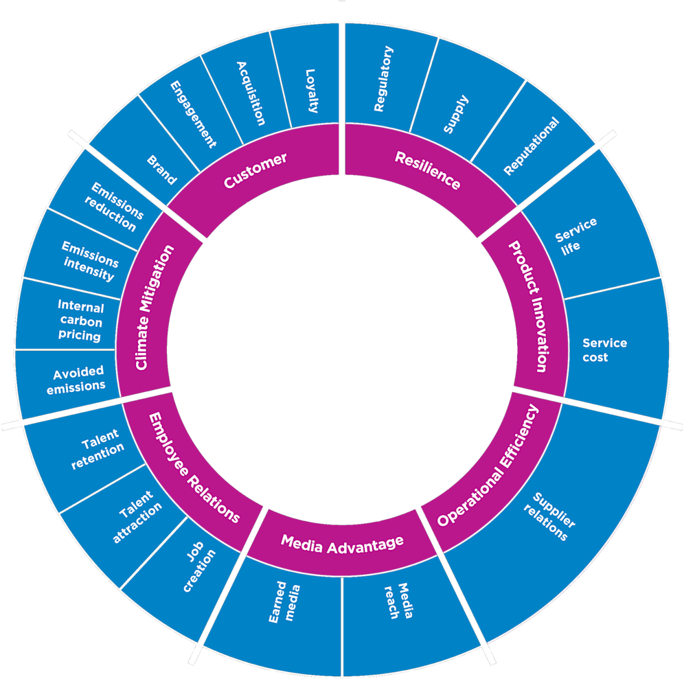 Diagram of metric sectors