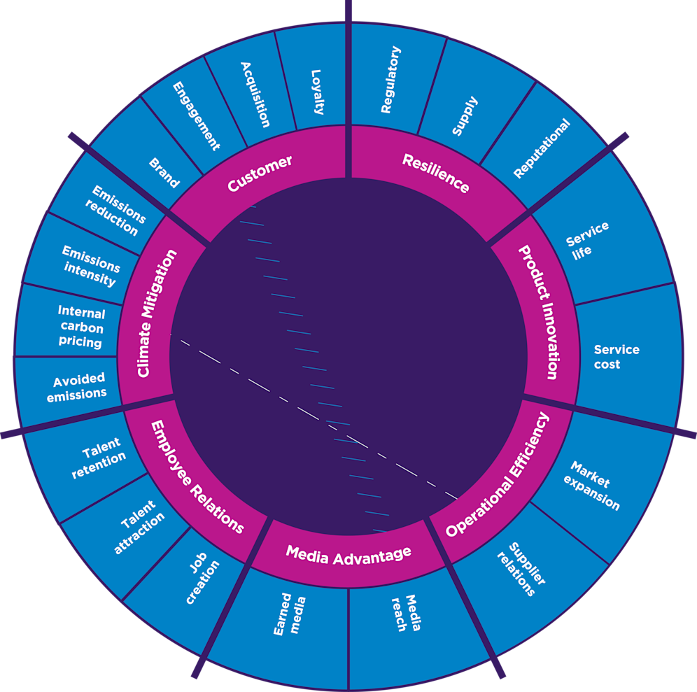 Diagram of metric sectors