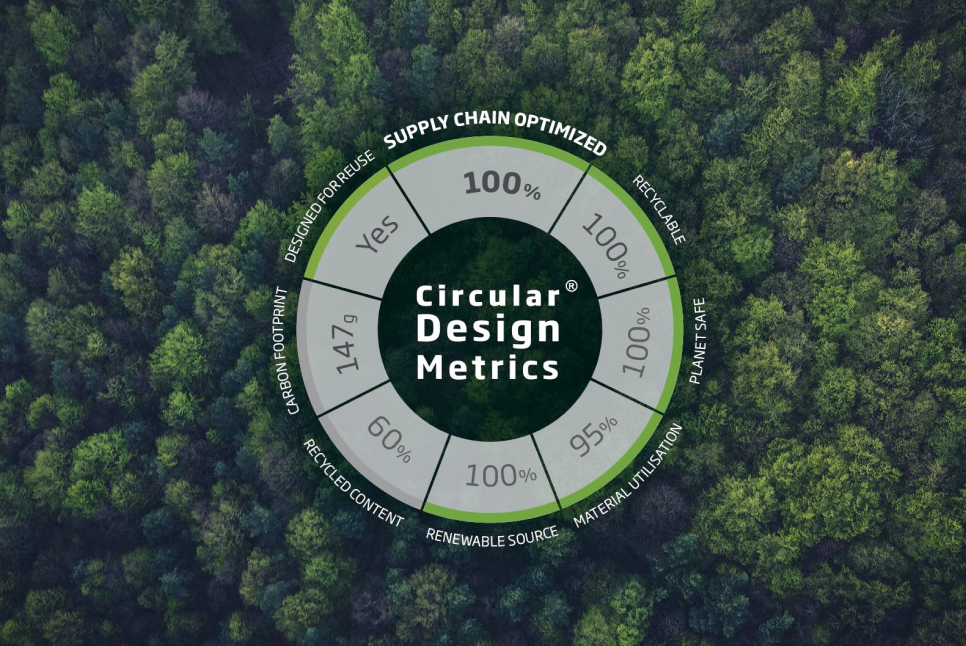 Circular Design Metrics infographic
