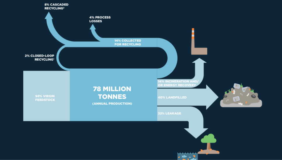 New Plastics Economy infographic