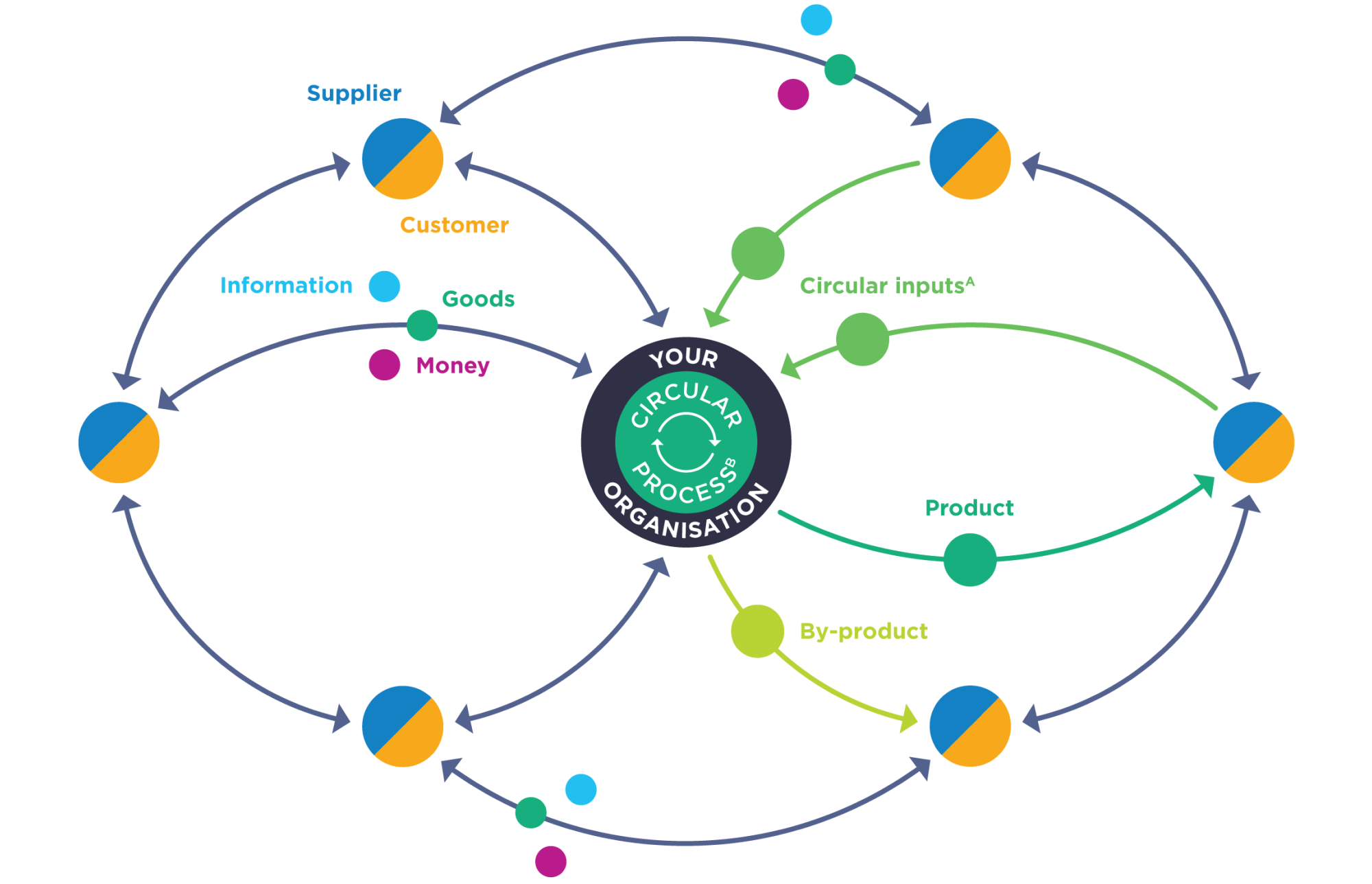 Designing supply chains for the circular economy