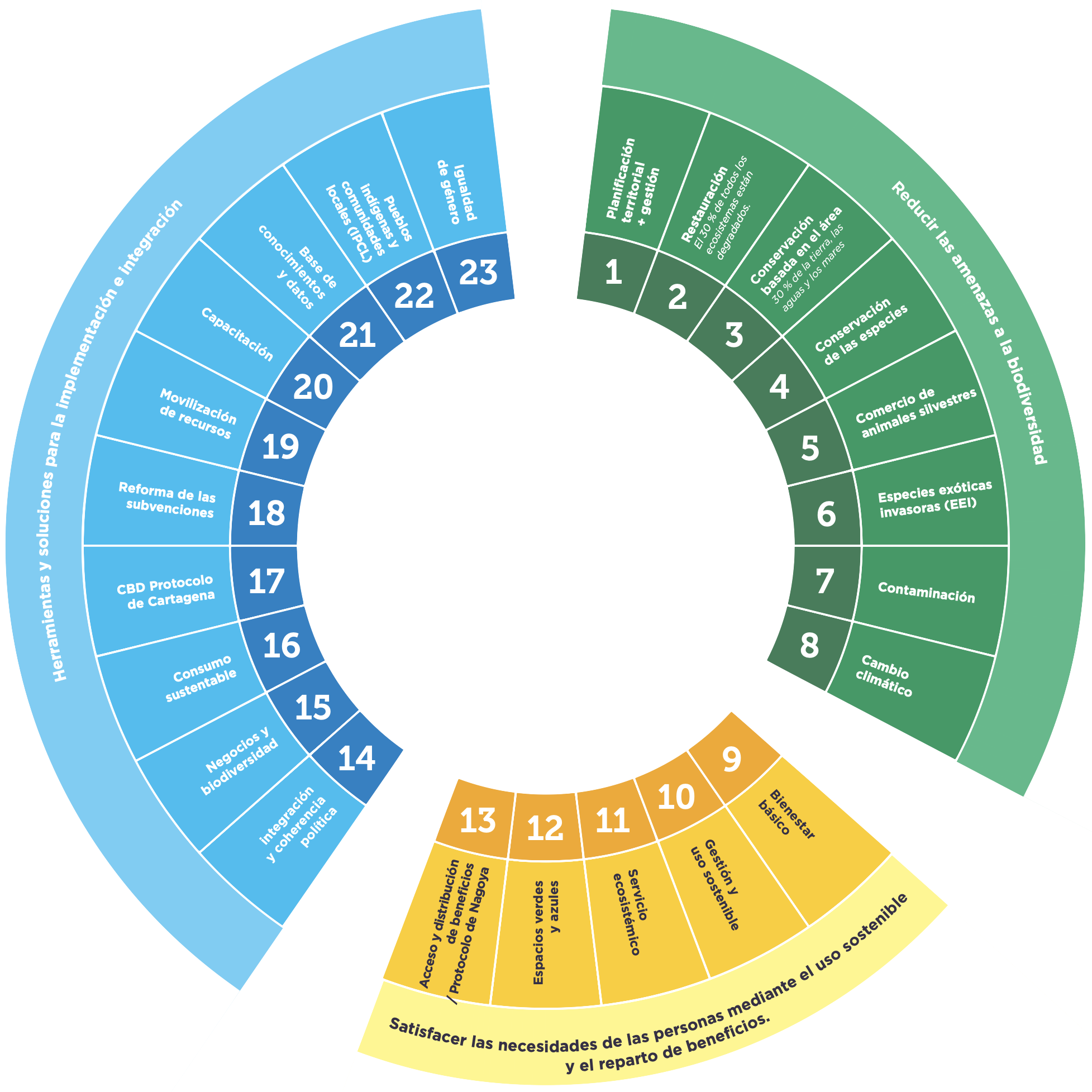 Biodiversity framework Diagram