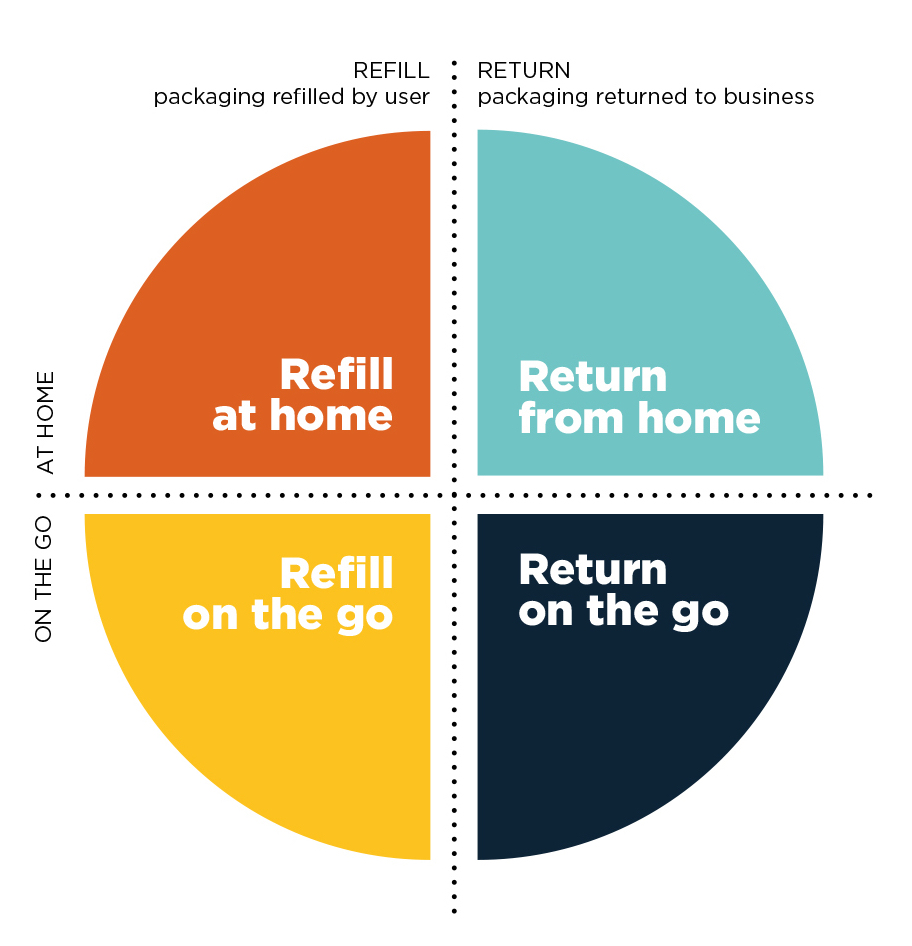 Piechart style Illustration of reuse model, Refill at home, Return from home, Refill on the go, Return on the go